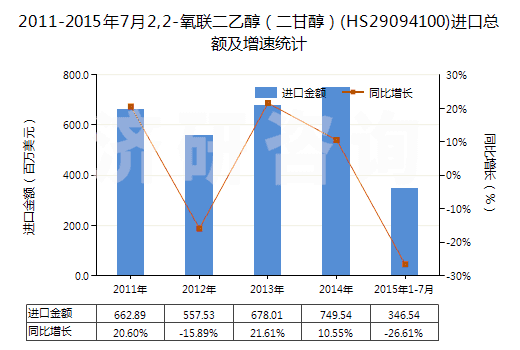 2011-2015年7月2,2-氧聯(lián)二乙醇（二甘醇）(HS29094100)進口總額及增速統(tǒng)計